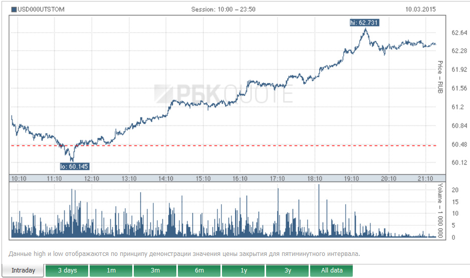 Nga: Tỷ giá đôla tăng ngày 10-3