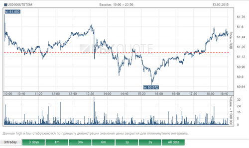 Ngân hàng Trung ương Nga hạ lãi suất, thị trường không biến động mạnh