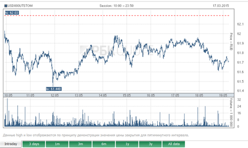 Vì sao đồng rúp không rớt giá khi giá dầu suy giảm?