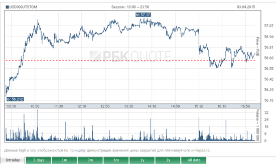 Đồng rúp Nga không rớt giá bất chấp giá dầu suy giảm