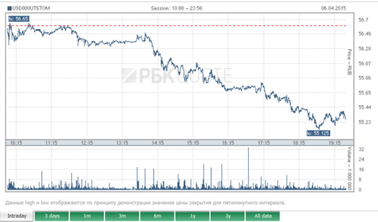 Nga: đôla rớt giá xuống dưới 56 rúp/USD