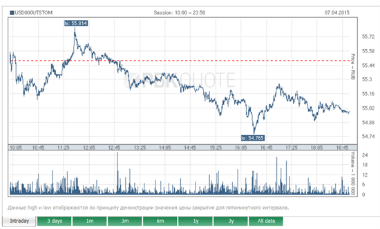 Chuyên gia kinh tế Nga: Tỷ giá USD có thể xuống mức 50 RUB ?