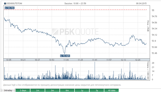 Nga: Đôla Mỹ lần đầu hạ xuống dưới 54 rúp kể từ cuối năm 2014