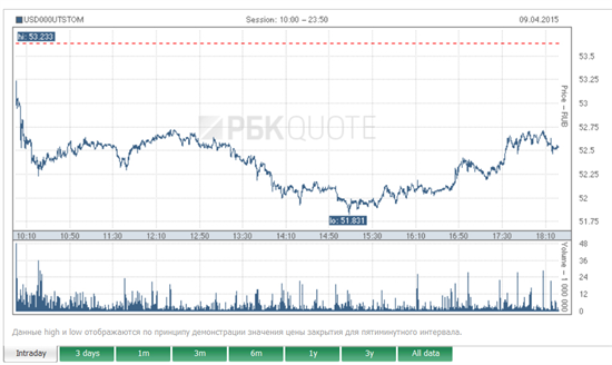 Nga: Đôla giảm xuống 52 rúp, nhiều người muốn bán ngoại tệ