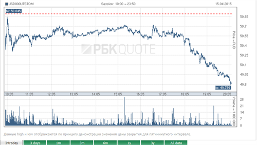 Nga: Đôla xuống mức 50 rúp/USD