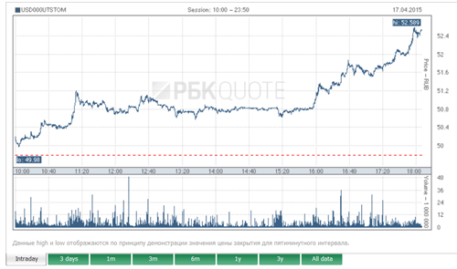Nga: Tỷ giá đôla tăng lại, vượt mốc 52 rúp/USD