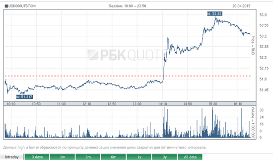 Nga: Tỷ giá đôla tăng vọt lên hơn 53 rúp/USD