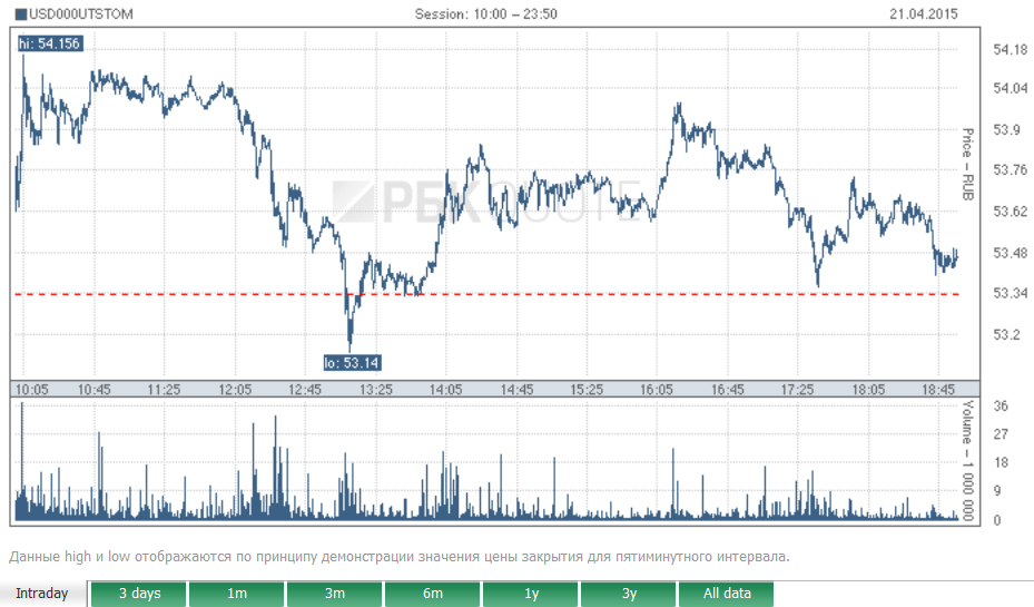 Tỷ giá đôla chính thức lên gần 54 rúp/USD