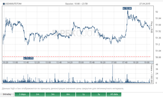 Nga: Đôla tăng giá nhẹ so với cuối tuần trước