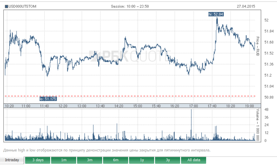Nga hạ lãi suất cơ bản, ngoại tệ không tăng giá mạnh