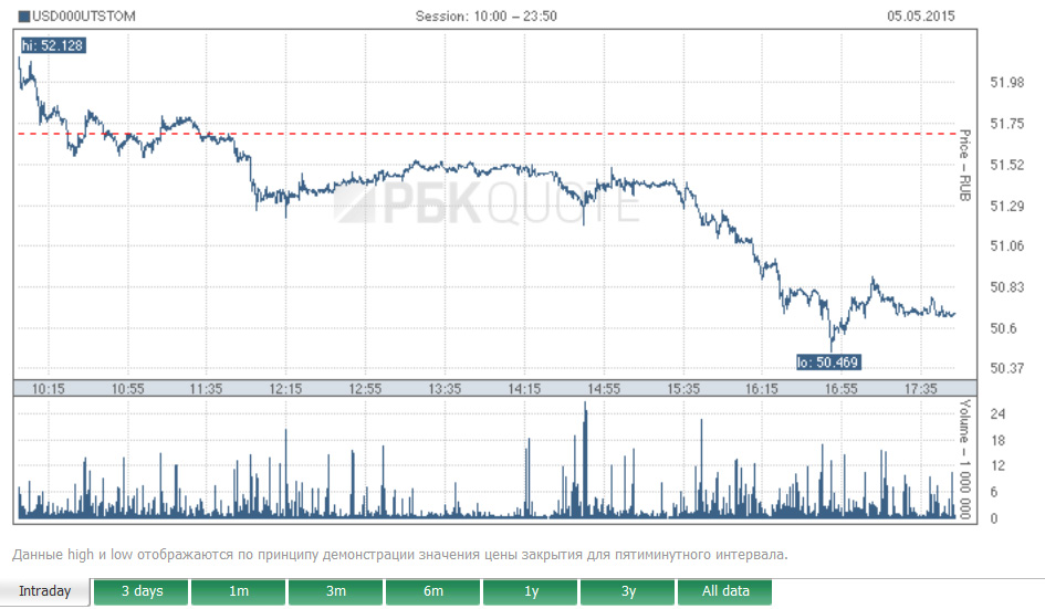 Nga: Tỷ giá USD giảm mạnh vào cuối ngày do giá dầu tăng vọt