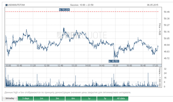 Nga: Đôla giảm giá về mức 50 rúp/USD