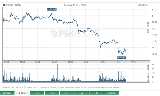 Nga: Đôla giảm giá, dưới 49 rúp/USD