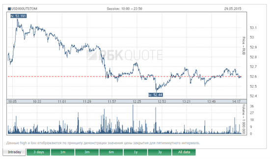 Nga: Tỷ giá USD tăng do Ngân hàng Trung ương mua ngoại tệ