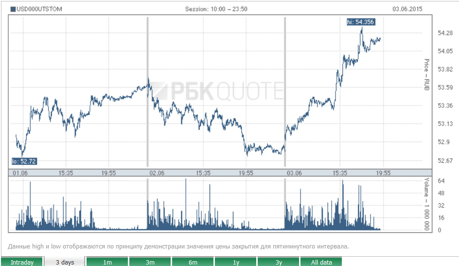 Nga: USD tăng lên 54 rúp, giá cao nhất kể từ tháng 4 đến nay