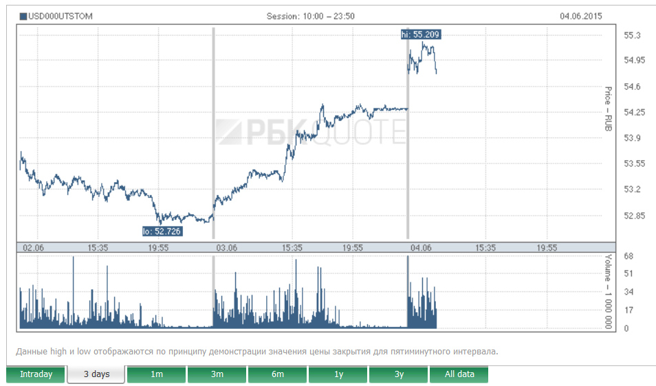 Nga: Tin tức về Ukraina đẩy tỷ giá USD lên 55 rúp/USD