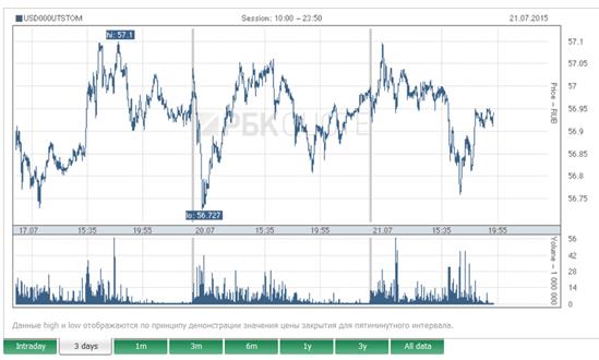 Đồng USD sẽ giữ ở mức 57 rúp/USD cho đến mùa thu tới ?