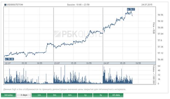 Tỷ giá USD tăng vọt đến 58,5 rúp/ USD