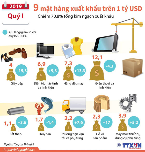 9 mặt hàng có kim ngạch xuất khẩu trên 1 tỷ USD trong quý I