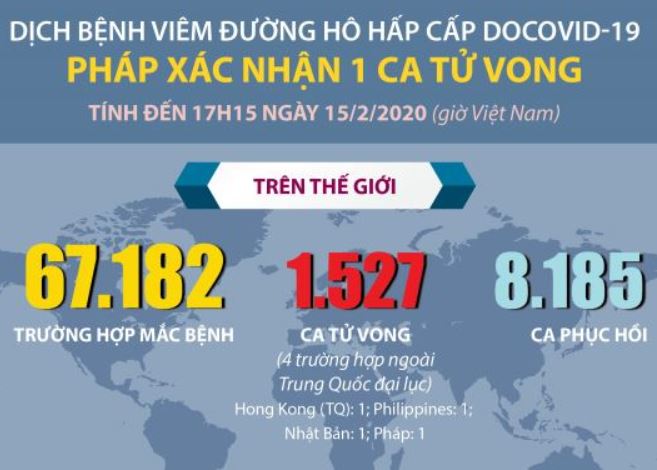 Pháp xác nhận ca tử vong do COVID-19