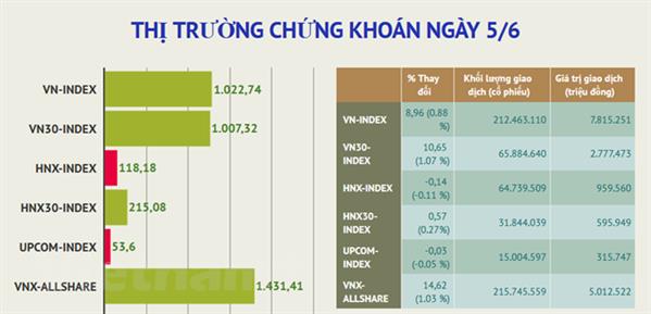 Dòng tiền tăng mạnh đạt 8.755 tỷ đồng, VN-Index vượt mốc 1.020 điểm