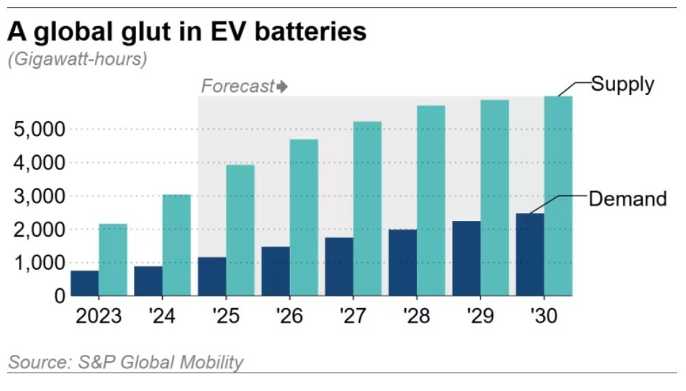 Trung Quốc đang làm gì pin xe điện toàn thế giới: Chiếm 70% sản lượng, đẩy nguồn cung cao gấp 3 nhu cầu, doanh nghiệp Mỹ, Nhật lao đao